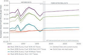 За последния месец дизелът е поскъпнал с 0,10 лв./л (5,32%) с тенденция на поскъпване. Diesel Fuel Price Data Download Scientific Diagram
