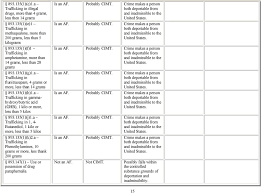 Immigration Consequences Of Selected Florida Offenses A