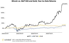 It also doubles the stock to flow ratio (total currency available: Bitcoin Prices In 2020 Here S What Happened Coindesk