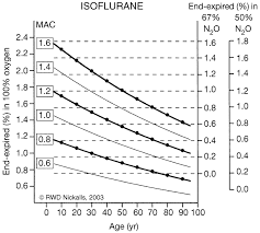 Iso Mac Chart For Isoflurane Age 1 Yr The Iso Mac