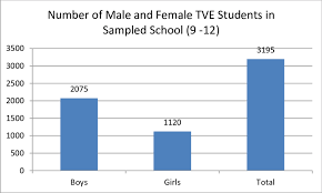 Name Of Male And Female Students In Tve Schools The Chart