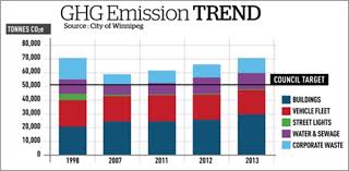 Climate Change Sustainability City Of Winnipeg
