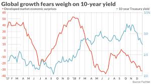 year treasury yield
