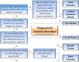 What Anxiety Disorders Can Result From Severe Anxiety
