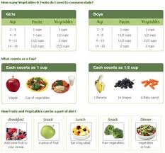 Serving Size Fruit And Veggie Chart For Kids In 2019