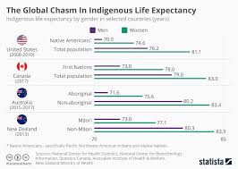 Chart The Global Chasm In Indigenous Life Expectancy Statista