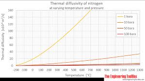 Nitrogen Thermal Diffusivity Vs
