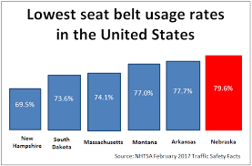 Low State Seat Belt Usage Rates Nebraska Secondary Law