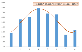 Polynomial Trendline In Excel