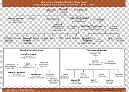 England Family Tree Of English And British Monarchs