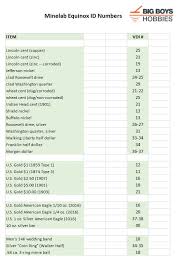 Minelab Equinox Metal Detector Id Chart Numbers Quick