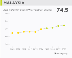 Malaysia Economy Population Gdp Inflation Business