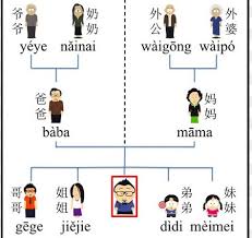 The Unnecessarily Complicated Chinese Family Tree