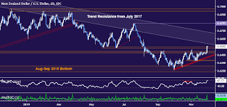 Nzd Usd Technical Analysis Nz Dollar Surge Belies Downtrend