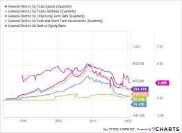 General electric total assets from 2006 to 2020. General Electric The Good The Bad And The Ugly Nyse Ge Seeking Alpha