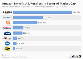 Chart Amazon Dwarfs U S Retailers In Terms Of Market Cap