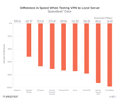 We Tested 8 Vpns And Hotspot Shield Is Fastest