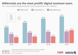 Chart Of The Week Millennials Are The Most Prolific Digital