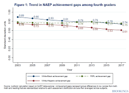Have We Made Progress On Achievement Gaps Looking At