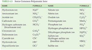 Polyatomic Ions Chart Poly Atomic Ions Chart Polyatomicions