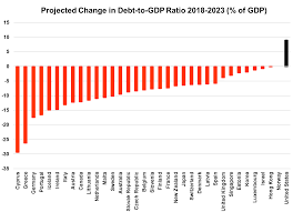 Us Only Country With Projected Rising Government Debt To Gdp