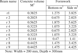 beam width depth concrete volume
