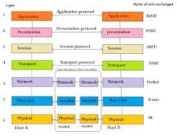 The osi model (open system interconnection) model defines a computer networking framework to implement protocols in seven layers. Mycodecamp 7 Layer Of Osi Model
