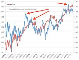 Djia Russell 2000 Ratio Versus S P 500 Business Insider