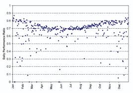 Measuring The Performance Of Large Building Integrated Pv