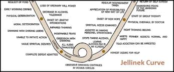 The Jellinek Curve Aa Agnostica
