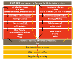 The Federal Legislative Process Or How A Bill Becomes A Law