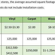 average cost per square foot
