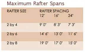 patio roof maximum beam rafter spans