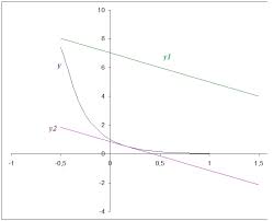 the tangent line parallel