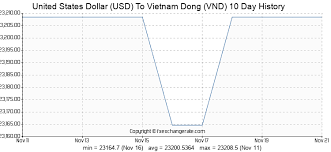 1400 Usd United States Dollar Usd To Vietnam Dong Vnd