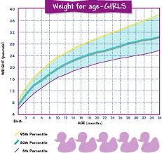 Specific Female Baby Growth Chart Girl Baby Growth Chart