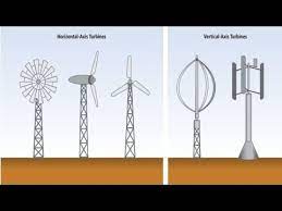 types of wind turbine their working