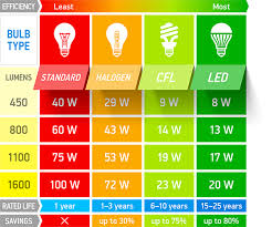 22 High Quality Led Bulb Comparison Chart