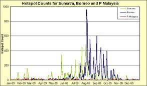 The 2009 Hotspot Count Chart For Sumatra Borneo And