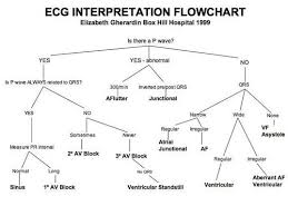 Ecg Interpretation Flowchart Ekg Interpretation Critical