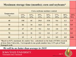 Managing Wet Soybeans In A Late Harvest Integrated Crop