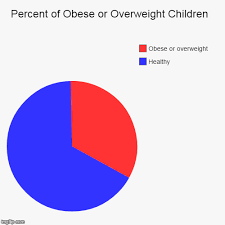 Percent Of Obese Or Overweight Children Imgflip