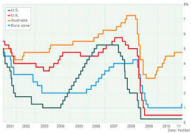 Climateer Investing Chart Central Bank Interest Rates