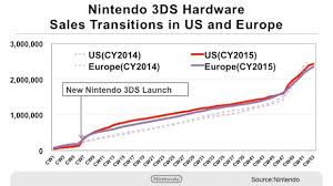 Investor Meeting Nintendo Talks About Nintendo 3ds Sales