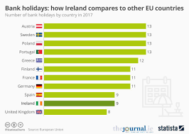 The bank holidays introduced were: Bank Holidays Here S How Ireland Measures Up Compared To Other Eu Countries