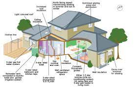 Energy Efficient Home Things To