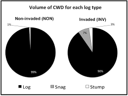 Pie Chart Of Volume Of Each Type Of Coarse Woody Debris Cwd