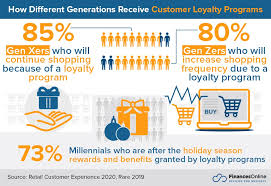 customer loyalty statistics
