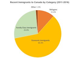 Immigrants Make Up 21 9 Of Canadas Population Statscan