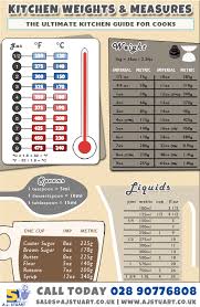 Kitchen Weights Measures Conversion Chart